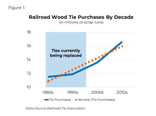 railroad wood tie purchases by decade